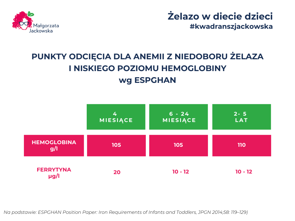 wartości ferrytyny i hemoglobiny normy dla dzieci anemia Małgorzata Jackowska według ESPGHAN
